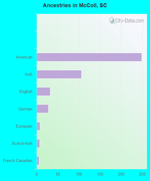 Ancestries in McColl, SC