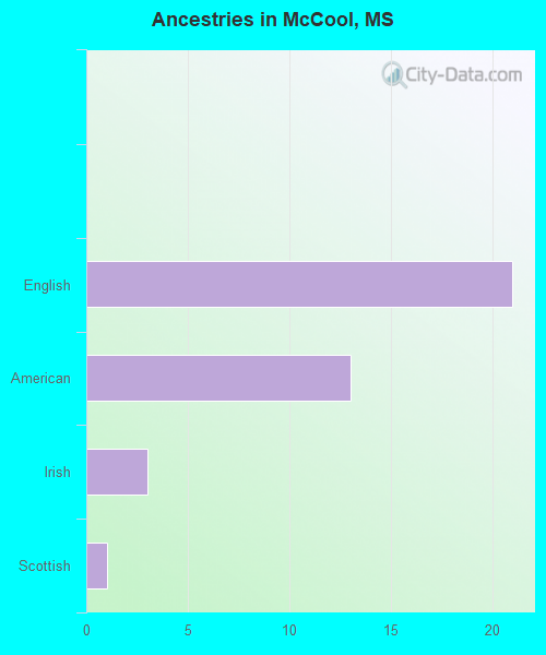 Ancestries in McCool, MS