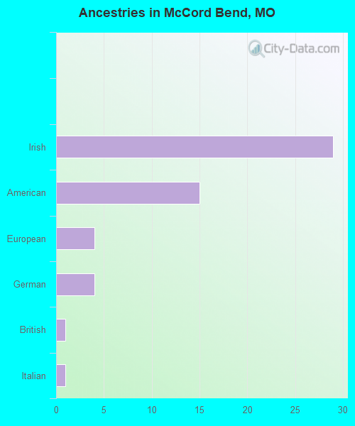 Ancestries in McCord Bend, MO