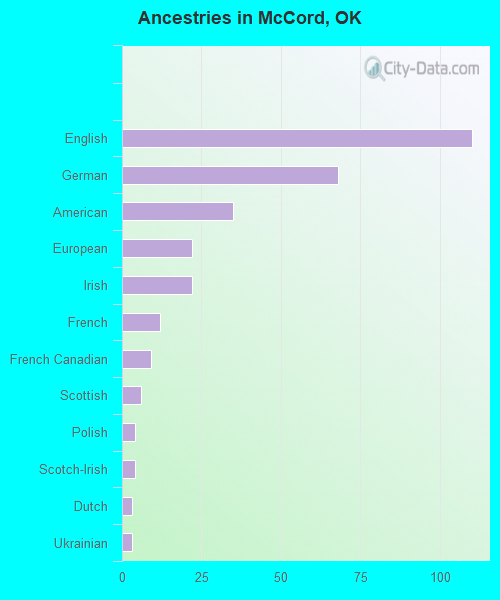 Ancestries in McCord, OK