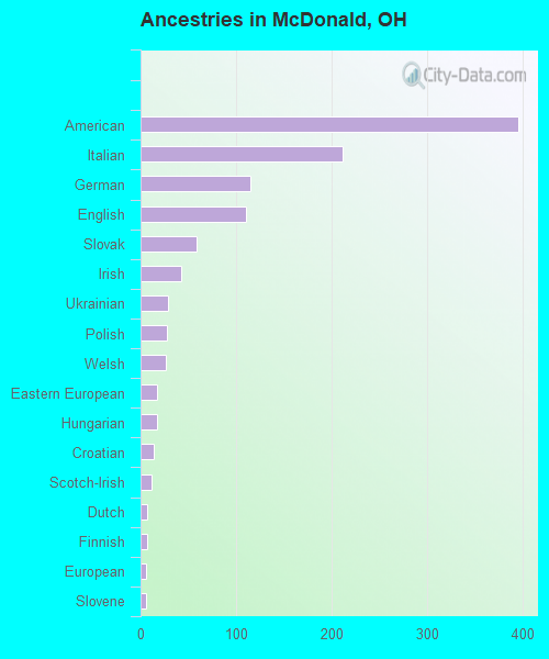Ancestries in McDonald, OH