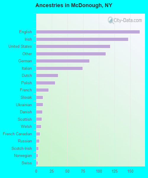 Ancestries in McDonough, NY