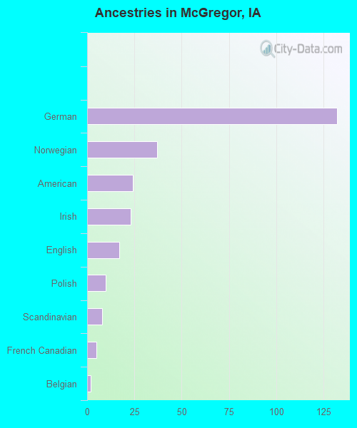 Ancestries in McGregor, IA