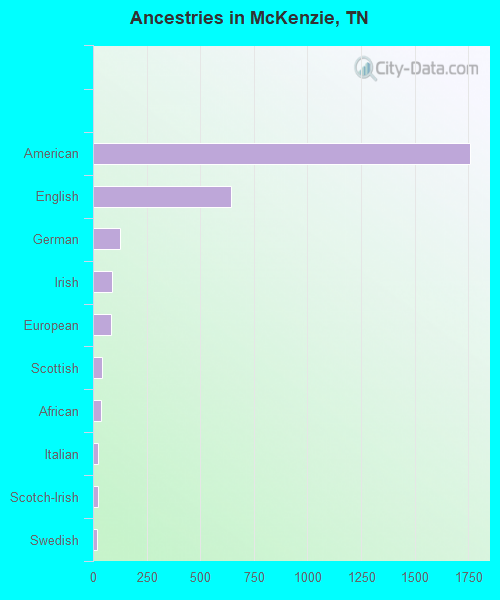Ancestries in McKenzie, TN