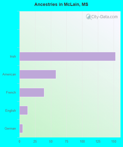Ancestries in McLain, MS