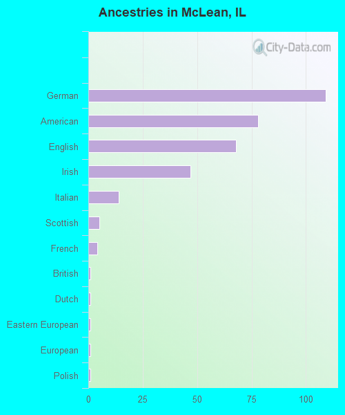 Ancestries in McLean, IL