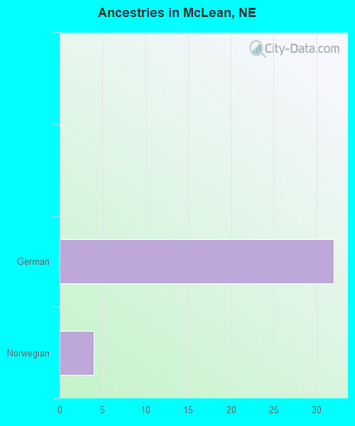Ancestries in McLean, NE