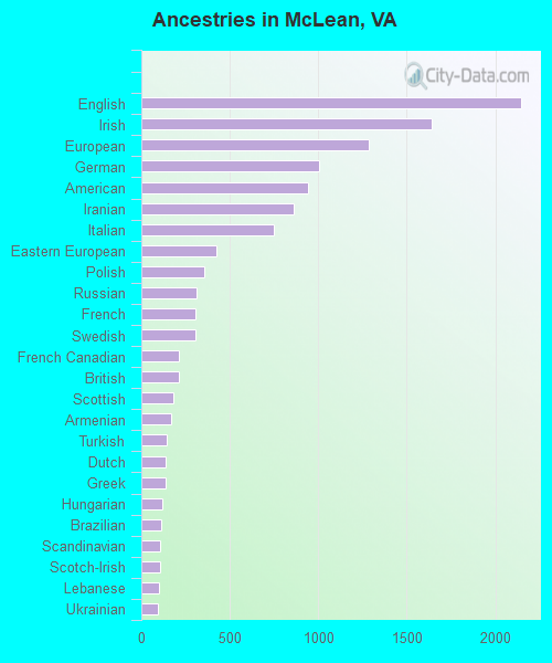 Ancestries in McLean, VA