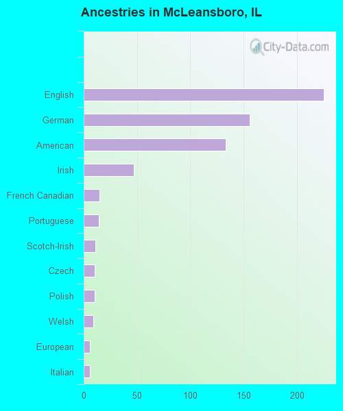 Ancestries in McLeansboro, IL