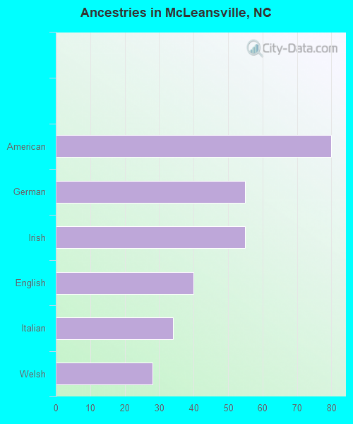McLeansville, NC (North Carolina) Houses, Apartments, Rent, Mortgage