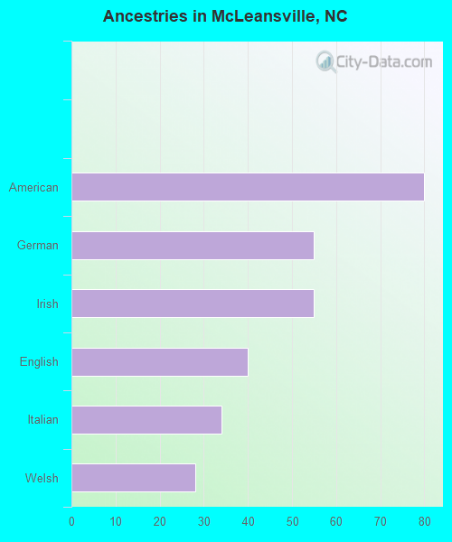 Ancestries in McLeansville, NC