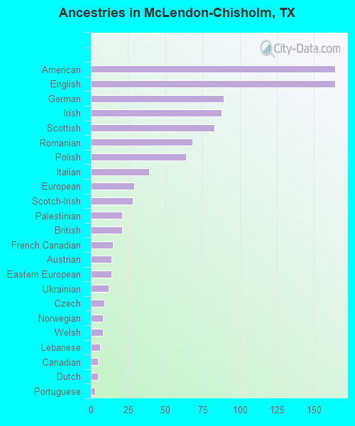Ancestries in McLendon-Chisholm, TX