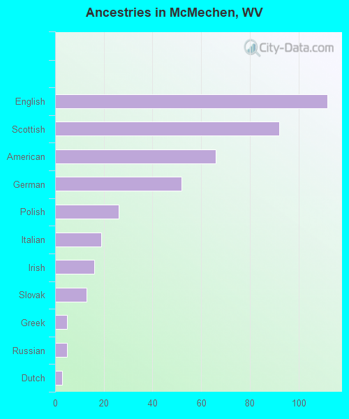 Ancestries in McMechen, WV