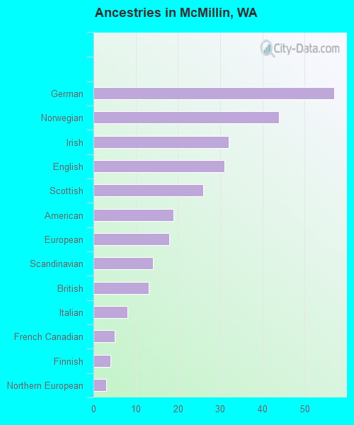 Ancestries in McMillin, WA