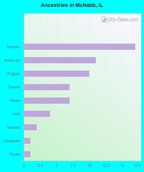 Ancestries in McNabb, IL