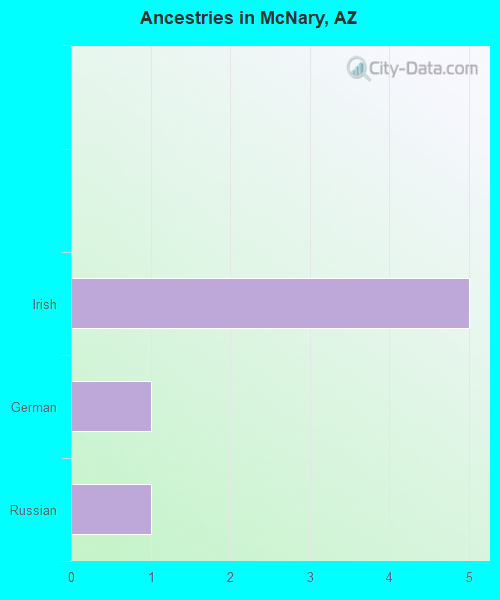 Ancestries in McNary, AZ