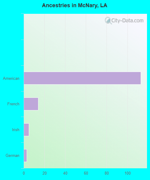 Ancestries in McNary, LA