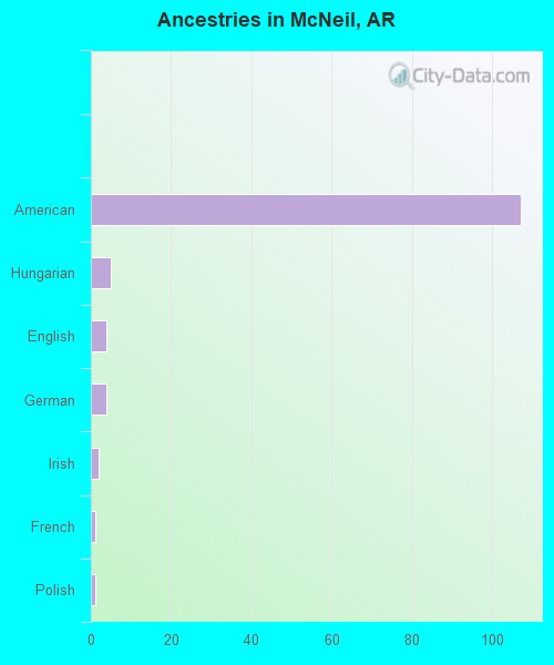 Ancestries in McNeil, AR