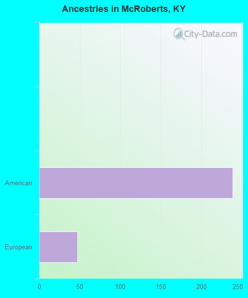 Ancestries in McRoberts, KY