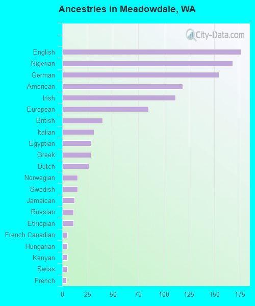 Ancestries in Meadowdale, WA