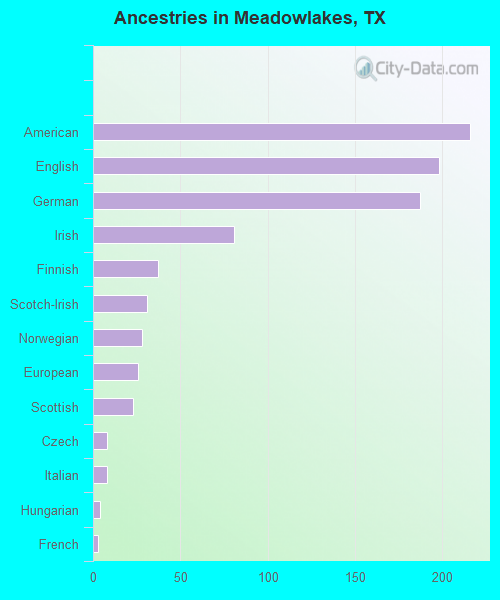 Ancestries in Meadowlakes, TX