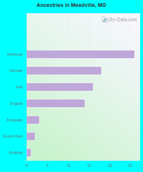 Ancestries in Meadville, MO