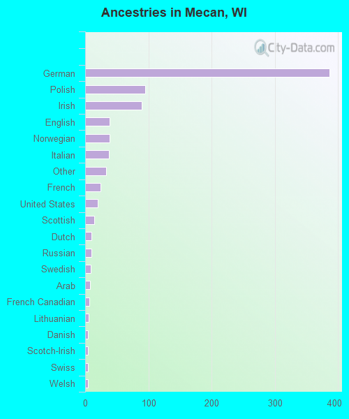 Ancestries in Mecan, WI