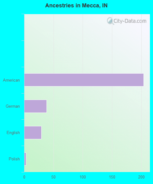 Ancestries in Mecca, IN