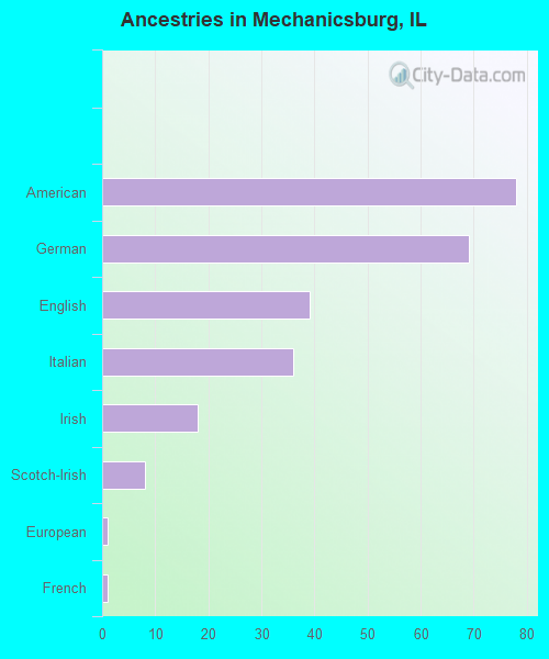 Ancestries in Mechanicsburg, IL
