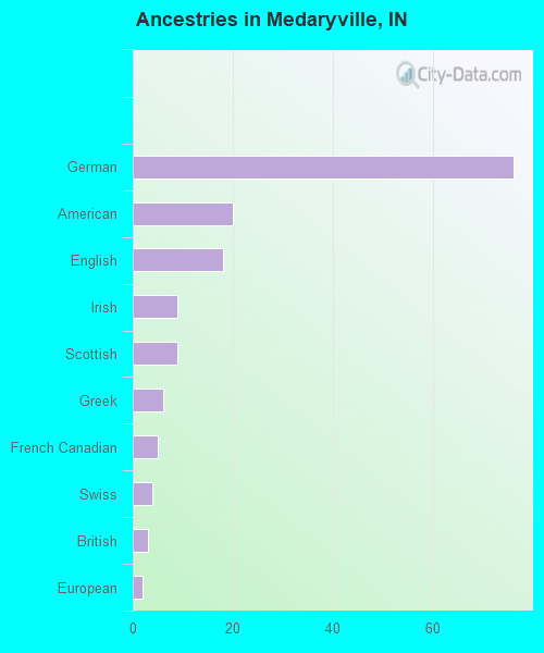 Medaryville, IN (Indiana) Houses, Apartments, Rent, Mortgage Status