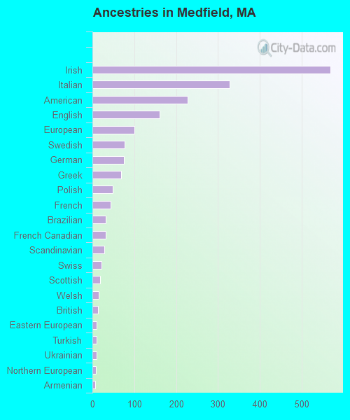 Ancestries in Medfield, MA