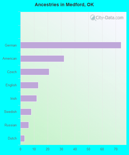Ancestries in Medford, OK