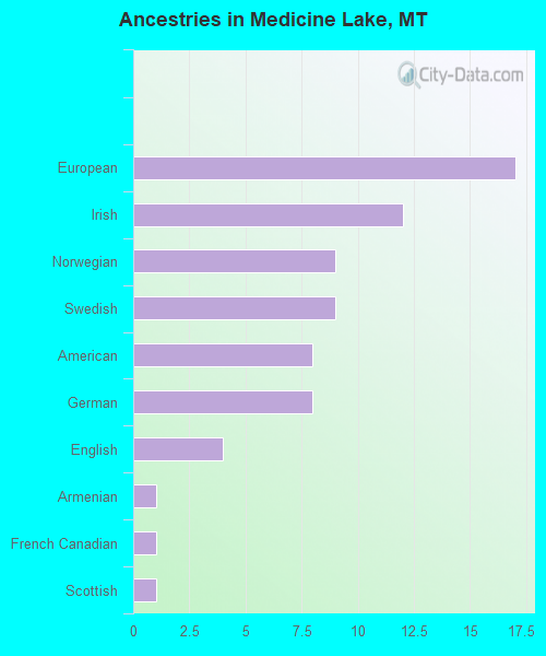 Ancestries in Medicine Lake, MT