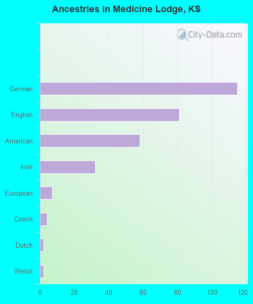 Ancestries in Medicine Lodge, KS