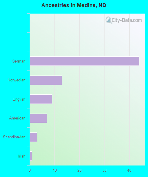 Ancestries in Medina, ND