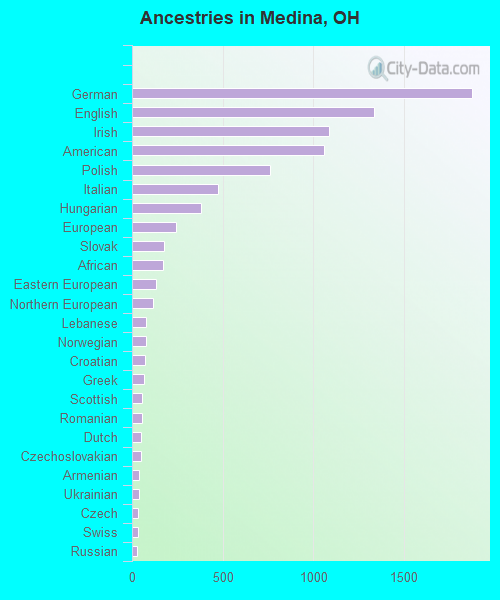 Ancestries in Medina, OH