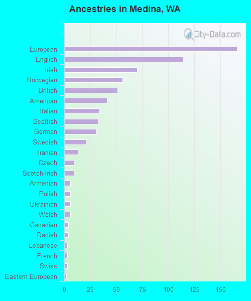 Ancestries in Medina, WA