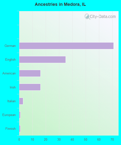 Ancestries in Medora, IL