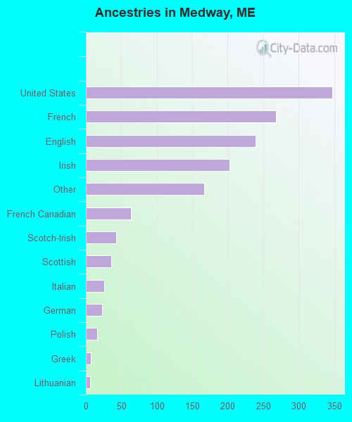 Ancestries in Medway, ME