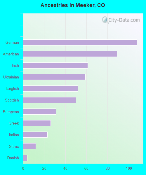 Ancestries in Meeker, CO