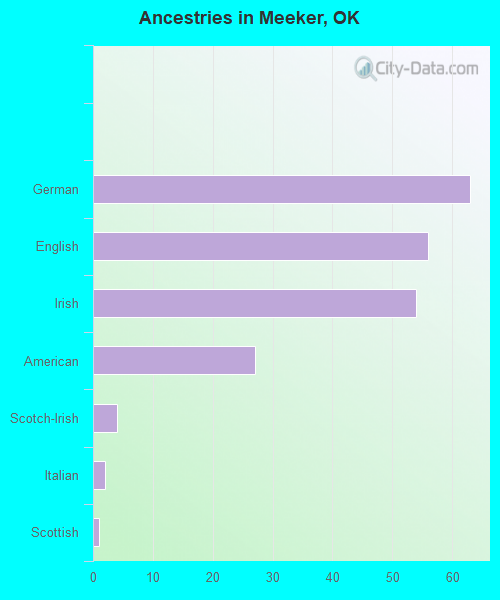 Ancestries in Meeker, OK