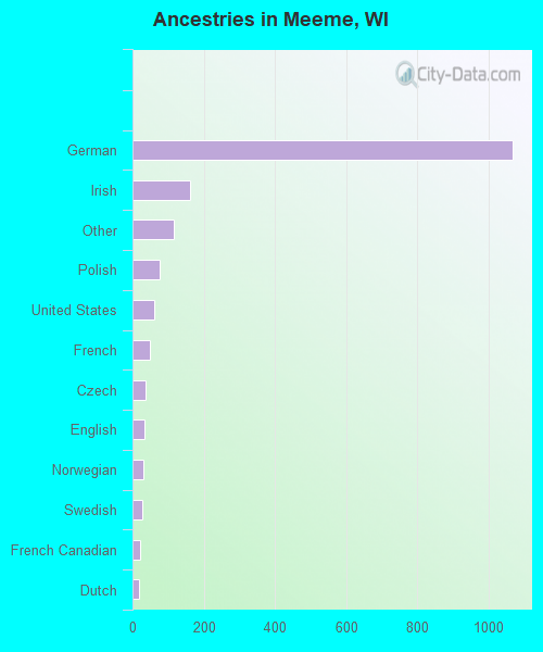 Ancestries in Meeme, WI