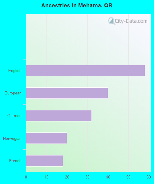 Ancestries in Mehama, OR