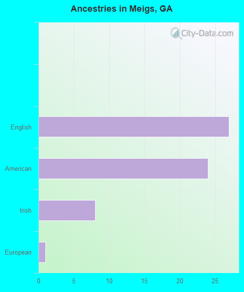 Ancestries in Meigs, GA