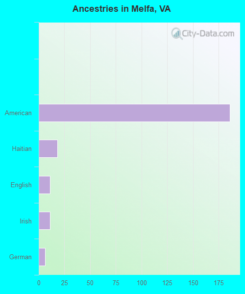 Ancestries in Melfa, VA