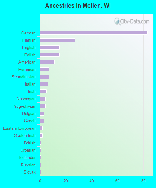 Ancestries in Mellen, WI