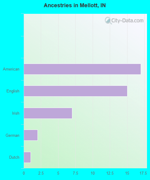 Ancestries in Mellott, IN