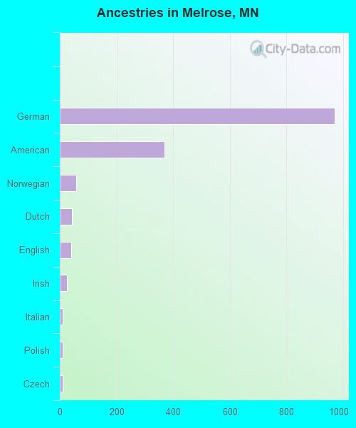 Ancestries in Melrose, MN