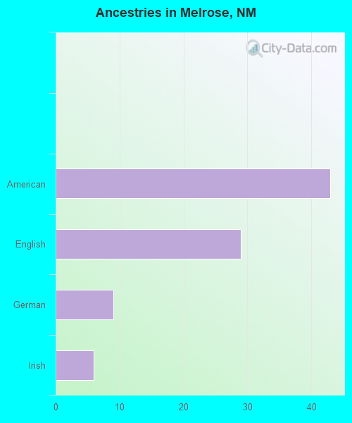 Ancestries in Melrose, NM