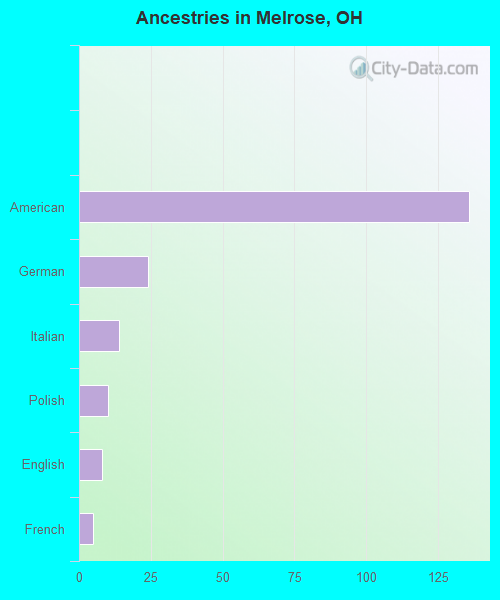 Ancestries in Melrose, OH